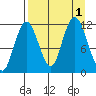 Nachalni Island tide chart for Thursday, September 1, 2022