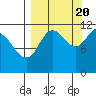 Nachalni Island tide chart for Tuesday, September 20, 2022