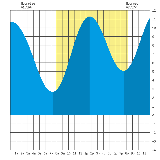 Nachalni Island tide chart for Wednesday, September 21, 2022