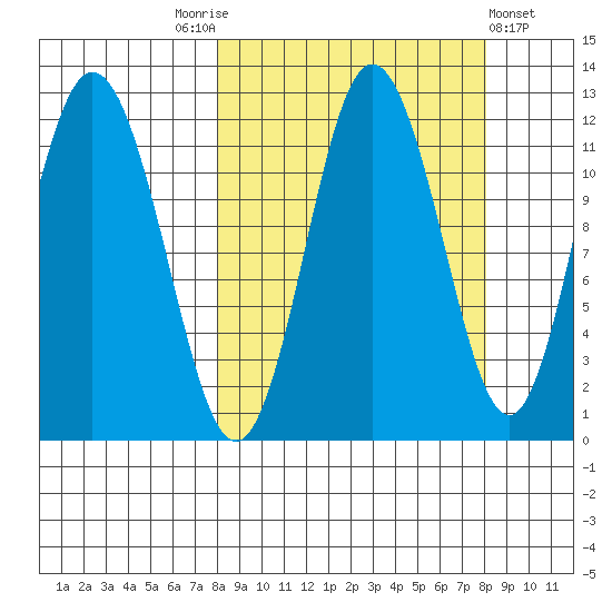 Nachalni Island tide chart for Saturday, September 24, 2022