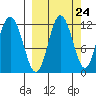 Nachalni Island tide chart for Saturday, September 24, 2022
