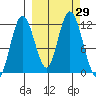 Nachalni Island tide chart for Thursday, September 29, 2022