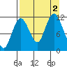 Nachalni Island tide chart for Friday, September 2, 2022
