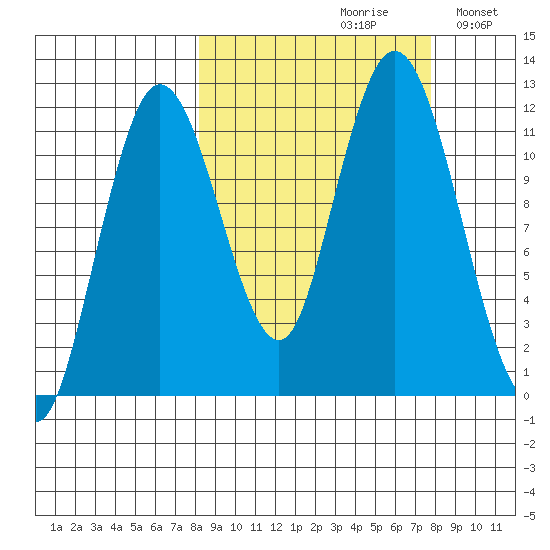 Nachalni Island tide chart for Friday, September 30, 2022