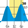 Nachalni Island tide chart for Friday, September 30, 2022