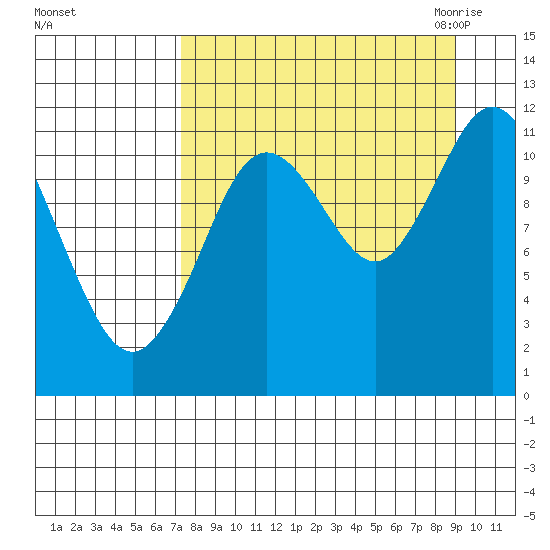 Nachalni Island tide chart for Monday, September 5, 2022