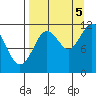Nachalni Island tide chart for Monday, September 5, 2022