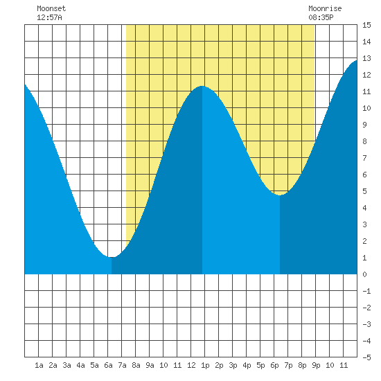 Nachalni Island tide chart for Tuesday, September 6, 2022