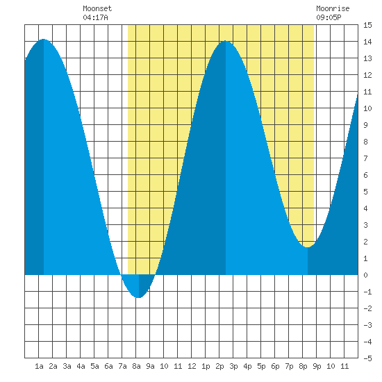 Nachalni Island tide chart for Thursday, September 8, 2022