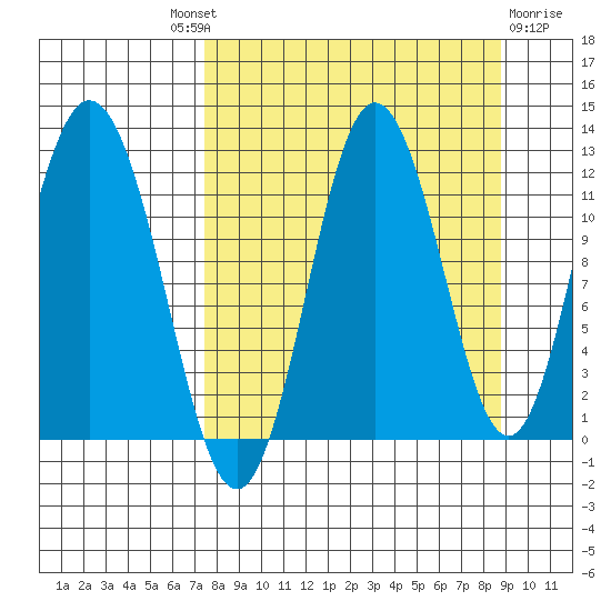 Nachalni Island tide chart for Friday, September 9, 2022