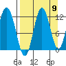 Nachalni Island tide chart for Friday, September 9, 2022