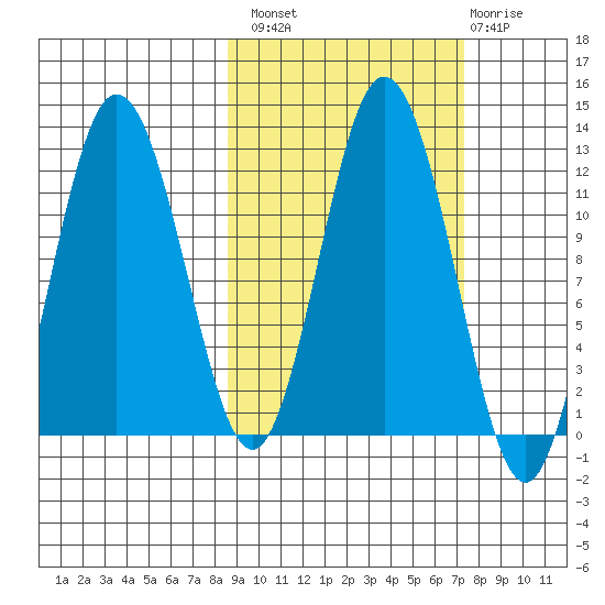 Nachalni Island tide chart for Monday, October 10, 2022