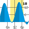 Nachalni Island tide chart for Monday, October 10, 2022