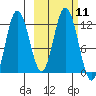 Nachalni Island tide chart for Tuesday, October 11, 2022