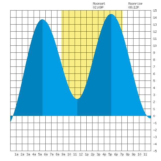 Nachalni Island tide chart for Thursday, October 13, 2022