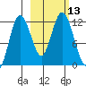 Nachalni Island tide chart for Thursday, October 13, 2022
