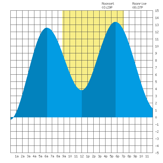Nachalni Island tide chart for Friday, October 14, 2022