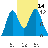 Nachalni Island tide chart for Friday, October 14, 2022