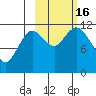Nachalni Island tide chart for Sunday, October 16, 2022