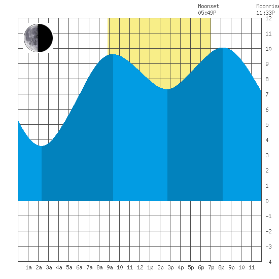 Nachalni Island tide chart for Monday, October 17, 2022