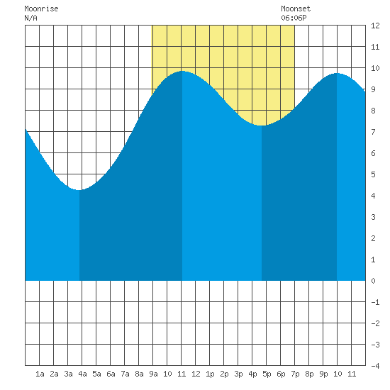 Nachalni Island tide chart for Tuesday, October 18, 2022
