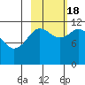 Nachalni Island tide chart for Tuesday, October 18, 2022