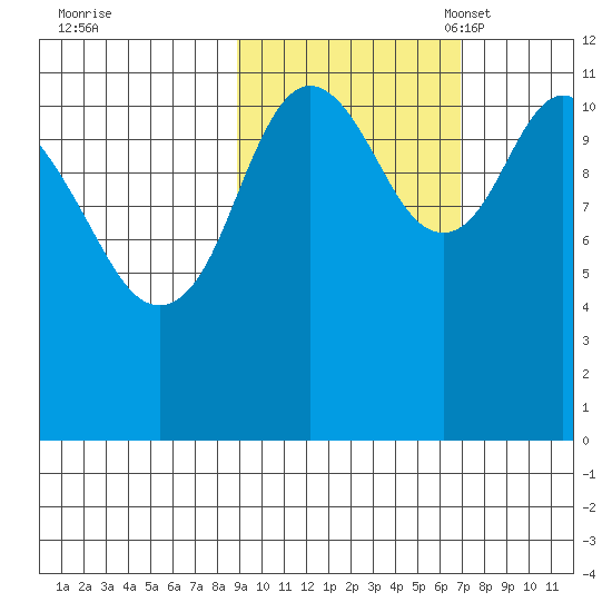 Nachalni Island tide chart for Wednesday, October 19, 2022
