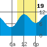 Nachalni Island tide chart for Wednesday, October 19, 2022