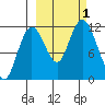 Nachalni Island tide chart for Saturday, October 1, 2022