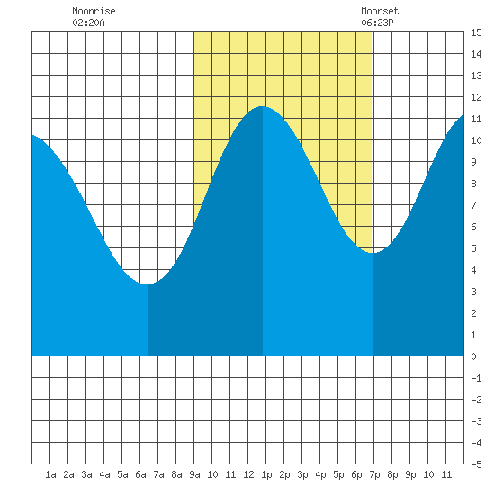 Nachalni Island tide chart for Thursday, October 20, 2022