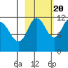 Nachalni Island tide chart for Thursday, October 20, 2022