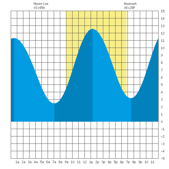 Nachalni Island tide chart for Friday, October 21, 2022