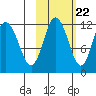 Nachalni Island tide chart for Saturday, October 22, 2022