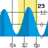 Nachalni Island tide chart for Sunday, October 23, 2022