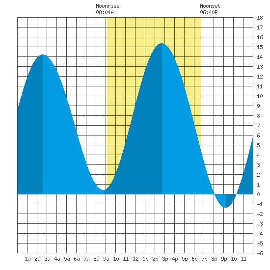 Nachalni Island tide chart for Monday, October 24, 2022