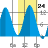 Nachalni Island tide chart for Monday, October 24, 2022