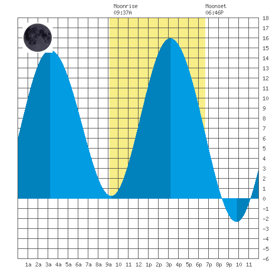 Nachalni Island tide chart for Tuesday, October 25, 2022