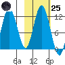 Nachalni Island tide chart for Tuesday, October 25, 2022