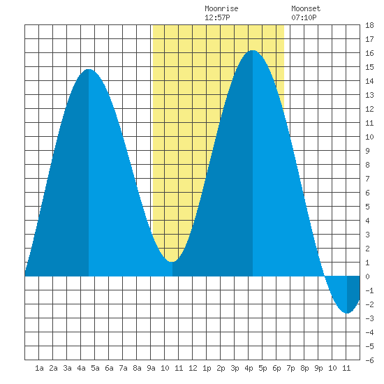 Nachalni Island tide chart for Thursday, October 27, 2022