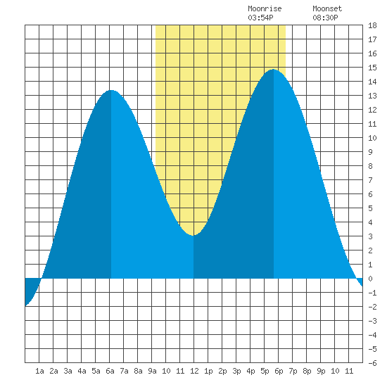 Nachalni Island tide chart for Saturday, October 29, 2022