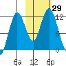 Nachalni Island tide chart for Saturday, October 29, 2022