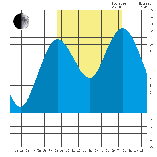 Nachalni Island tide chart for Sunday, October 2, 2022