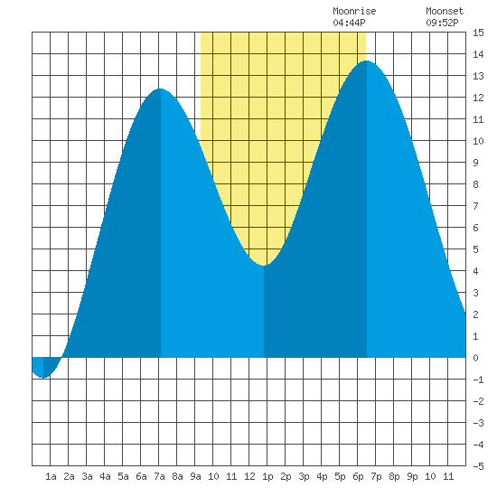 Nachalni Island tide chart for Sunday, October 30, 2022