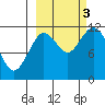 Nachalni Island tide chart for Monday, October 3, 2022