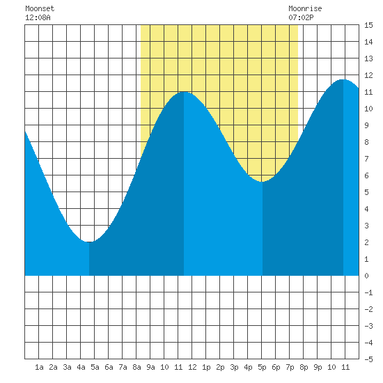 Nachalni Island tide chart for Tuesday, October 4, 2022