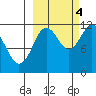Nachalni Island tide chart for Tuesday, October 4, 2022