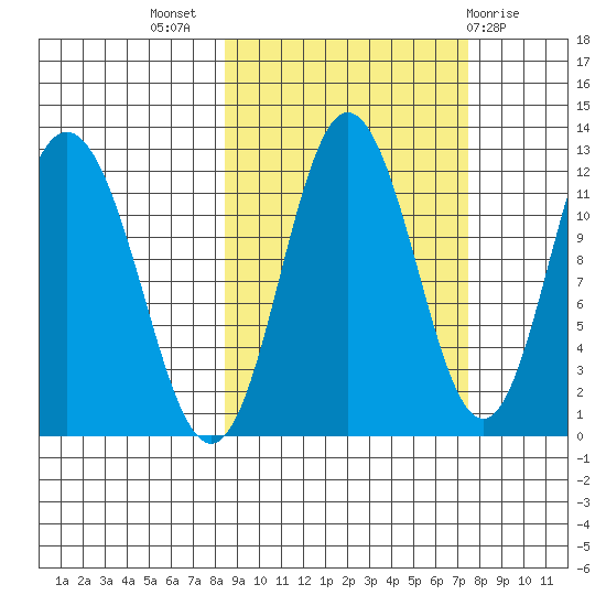 Nachalni Island tide chart for Friday, October 7, 2022