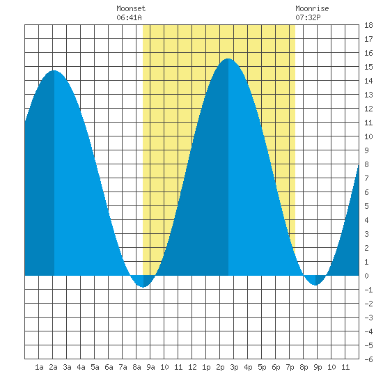 Nachalni Island tide chart for Saturday, October 8, 2022