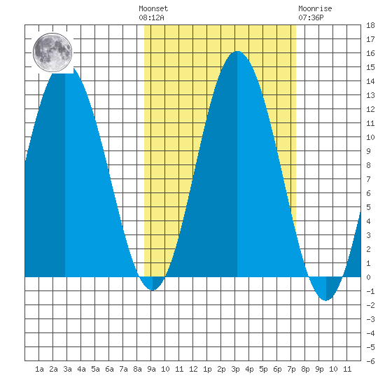 Nachalni Island tide chart for Sunday, October 9, 2022