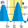 Nachalni Island tide chart for Sunday, October 9, 2022